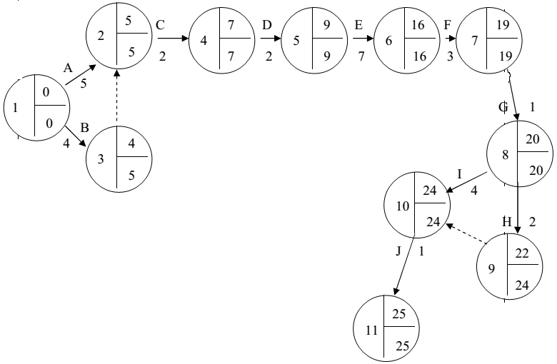 1006_Calculate the elapsed time of the critical path project.png